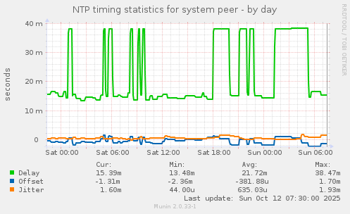 NTP timing statistics for system peer