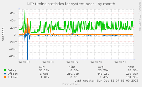NTP timing statistics for system peer