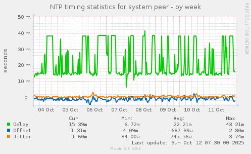 NTP timing statistics for system peer