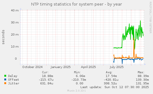 NTP timing statistics for system peer