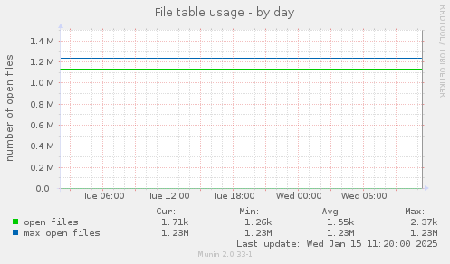 File table usage