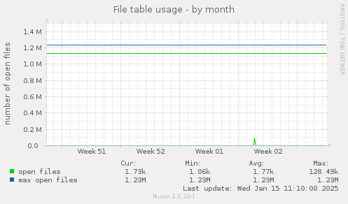 File table usage