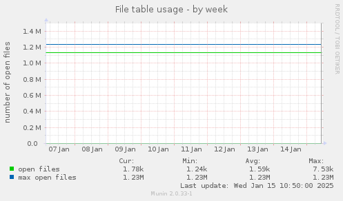 File table usage