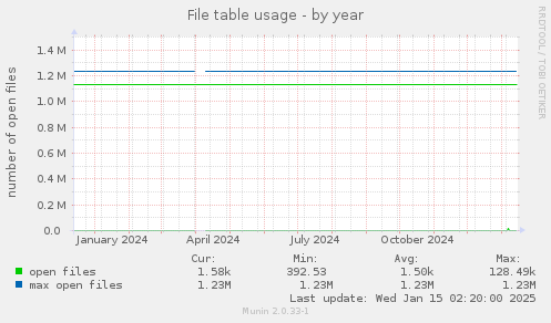 File table usage