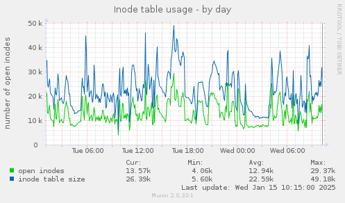 Inode table usage