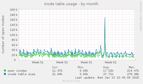 Inode table usage