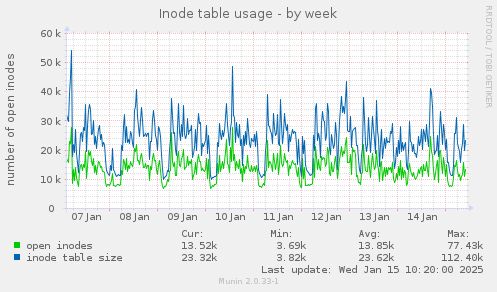 Inode table usage