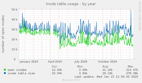 Inode table usage