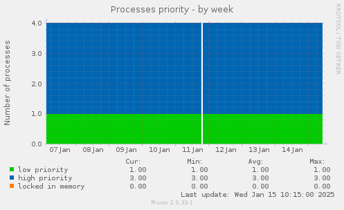 Processes priority