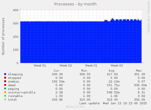 Processes