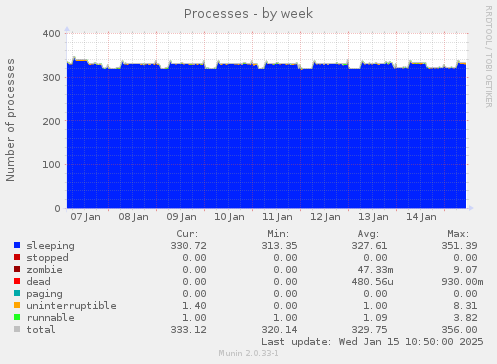 Processes