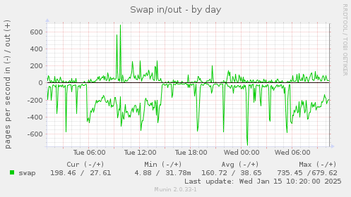 Swap in/out