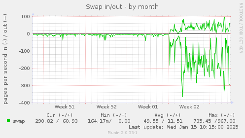 Swap in/out