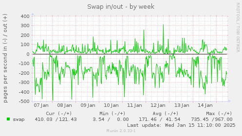 Swap in/out