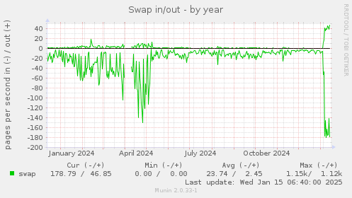 Swap in/out