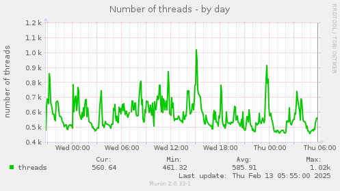 Number of threads