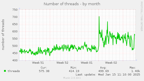 Number of threads