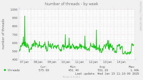 Number of threads