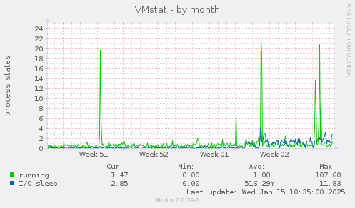 VMstat