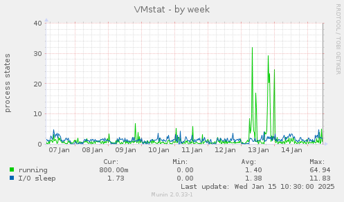 VMstat