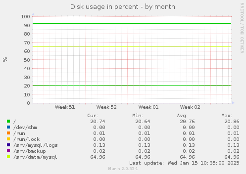 Disk usage in percent