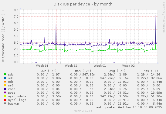 Disk IOs per device