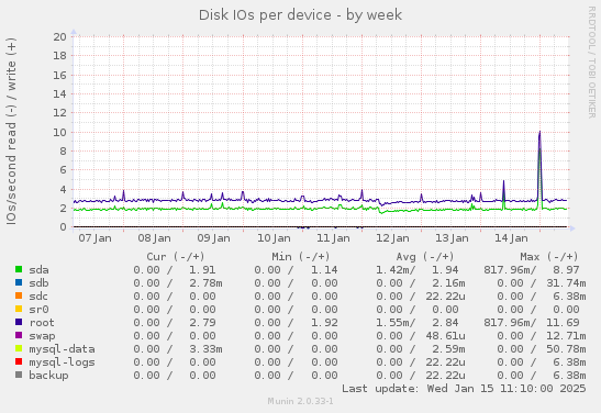 Disk IOs per device