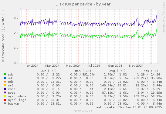 Disk IOs per device