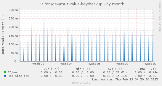 IOs for /dev/multivalue-key/backup