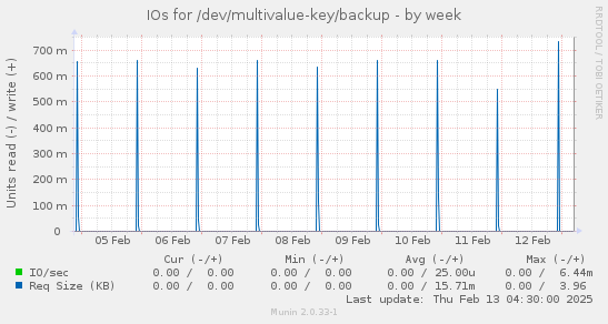 IOs for /dev/multivalue-key/backup