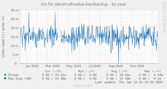 IOs for /dev/multivalue-key/backup