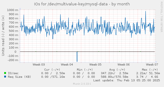 IOs for /dev/multivalue-key/mysql-data