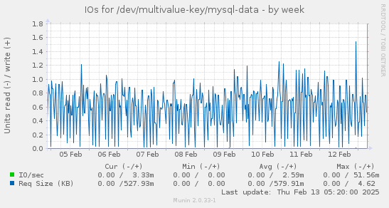 IOs for /dev/multivalue-key/mysql-data