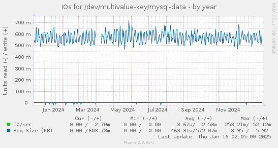 IOs for /dev/multivalue-key/mysql-data