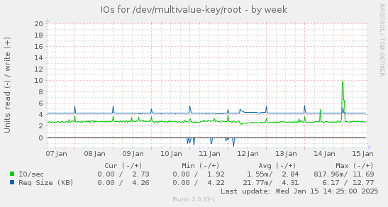 weekly graph