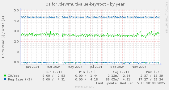 IOs for /dev/multivalue-key/root