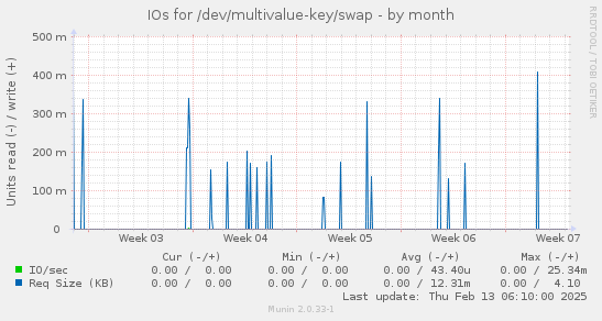 IOs for /dev/multivalue-key/swap