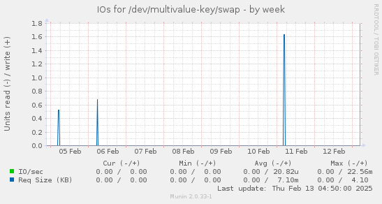 IOs for /dev/multivalue-key/swap