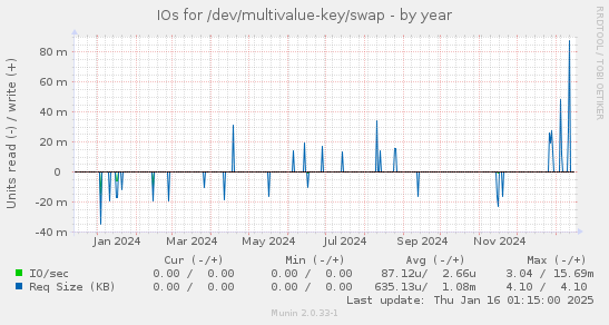 IOs for /dev/multivalue-key/swap