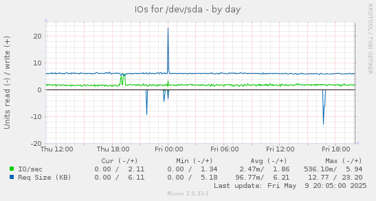 IOs for /dev/sda
