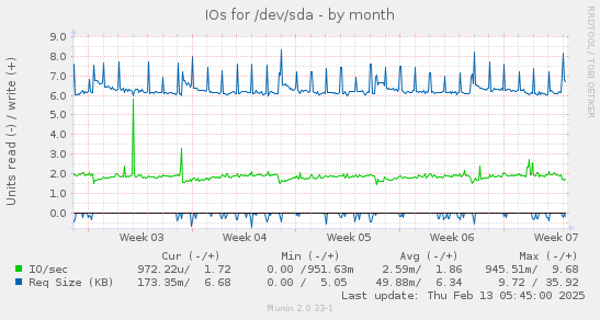 IOs for /dev/sda