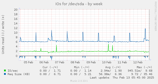 IOs for /dev/sda