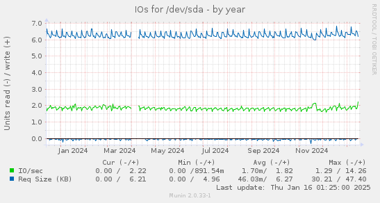 IOs for /dev/sda