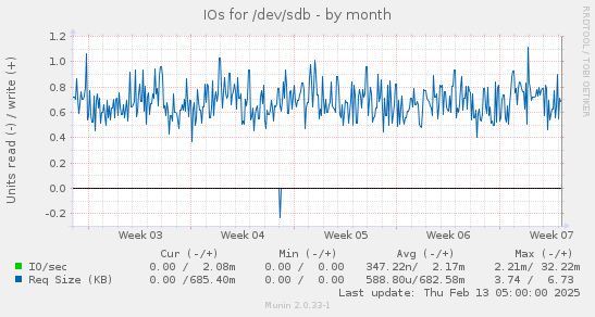 IOs for /dev/sdb