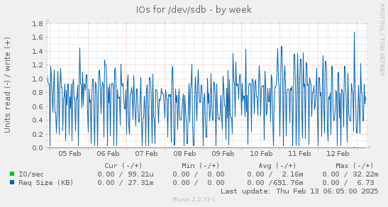 IOs for /dev/sdb