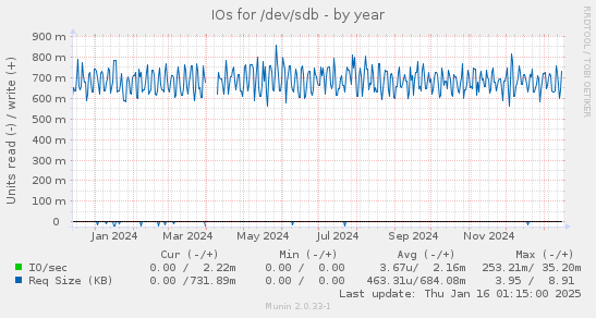 IOs for /dev/sdb