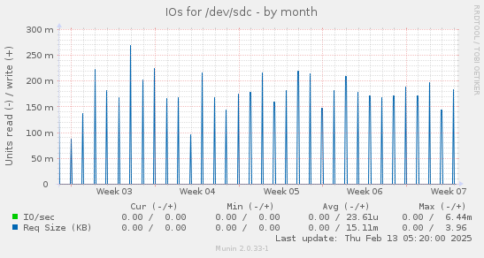 IOs for /dev/sdc