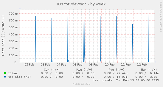 IOs for /dev/sdc