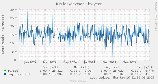 IOs for /dev/sdc