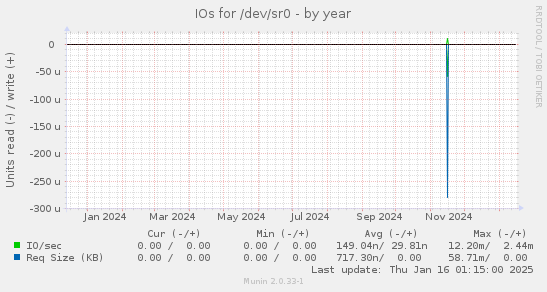 IOs for /dev/sr0